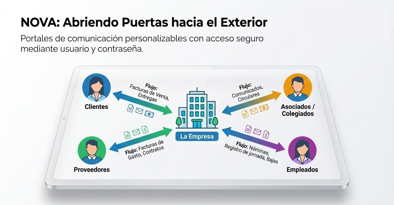 Avanbox NOVA: portales digitales para clientes y proveedores